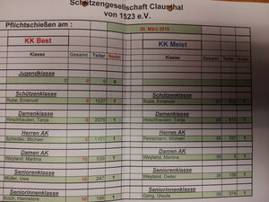Ergebnisse Anschießen 2015