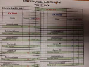 Ergebnisse Anschießen 2015